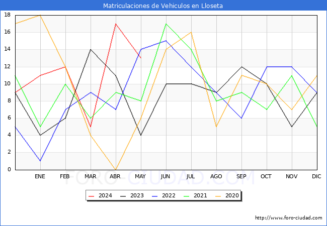 estadsticas de Vehiculos Matriculados en el Municipio de Lloseta hasta Mayo del 2024.