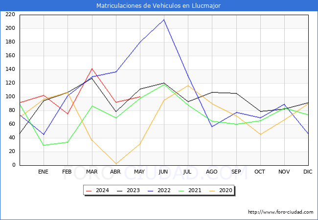 estadsticas de Vehiculos Matriculados en el Municipio de Llucmajor hasta Mayo del 2024.