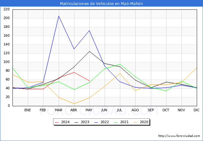 estadsticas de Vehiculos Matriculados en el Municipio de Ma-Mahn hasta Mayo del 2024.