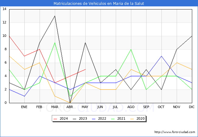 estadsticas de Vehiculos Matriculados en el Municipio de Maria de la Salut hasta Mayo del 2024.