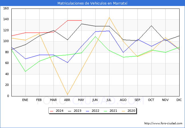 estadsticas de Vehiculos Matriculados en el Municipio de Marratx hasta Mayo del 2024.