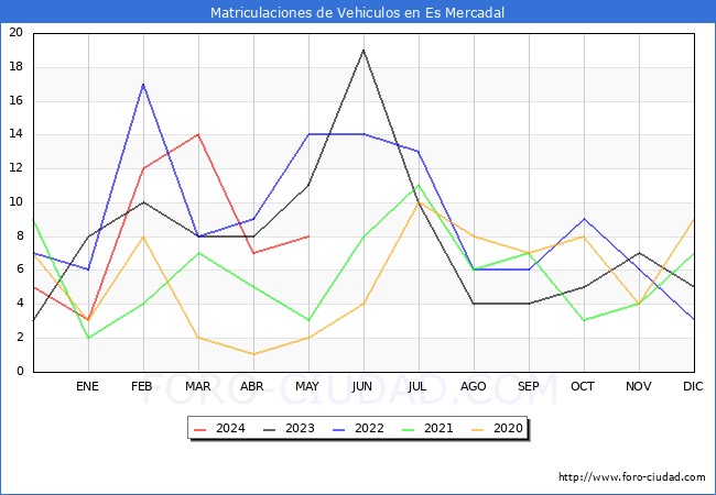 estadsticas de Vehiculos Matriculados en el Municipio de Es Mercadal hasta Mayo del 2024.