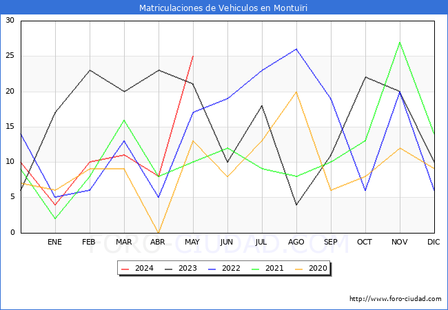 estadsticas de Vehiculos Matriculados en el Municipio de Monturi hasta Mayo del 2024.