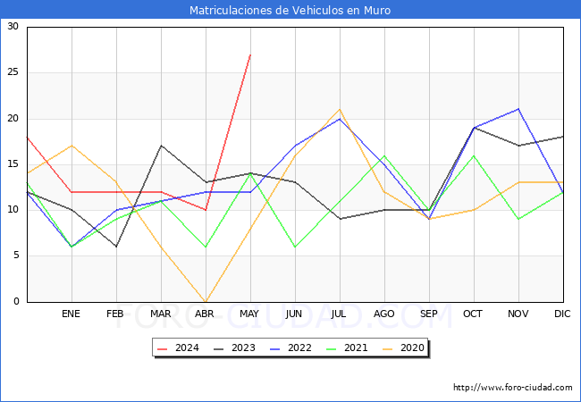 estadsticas de Vehiculos Matriculados en el Municipio de Muro hasta Mayo del 2024.