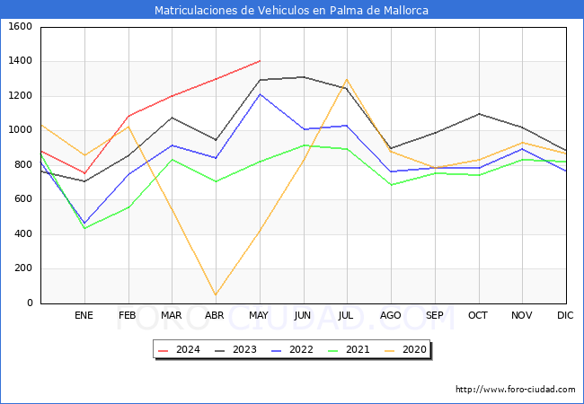 estadsticas de Vehiculos Matriculados en el Municipio de Palma de Mallorca hasta Mayo del 2024.