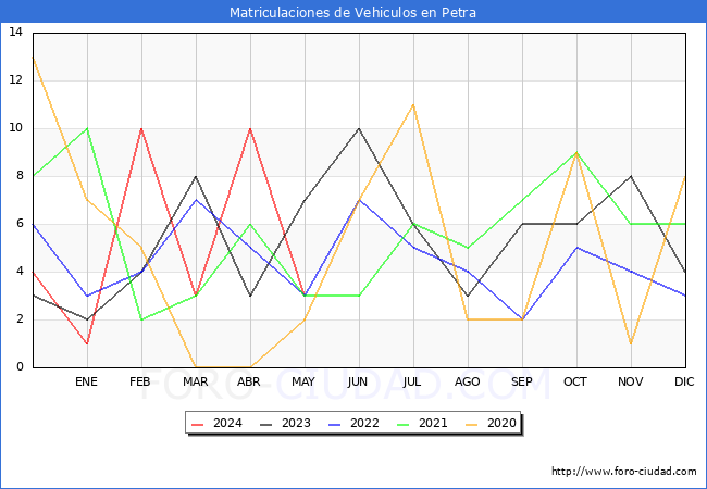 estadsticas de Vehiculos Matriculados en el Municipio de Petra hasta Mayo del 2024.