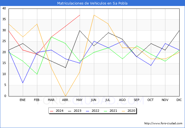 estadsticas de Vehiculos Matriculados en el Municipio de Sa Pobla hasta Mayo del 2024.