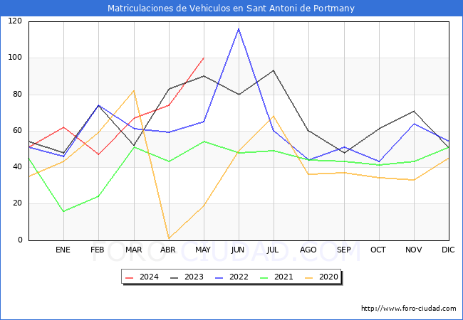 estadsticas de Vehiculos Matriculados en el Municipio de Sant Antoni de Portmany hasta Mayo del 2024.