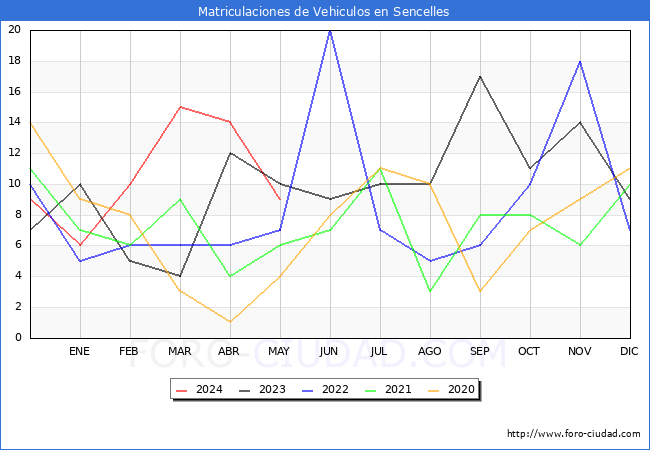 estadsticas de Vehiculos Matriculados en el Municipio de Sencelles hasta Mayo del 2024.