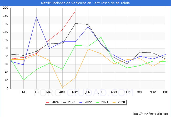 estadsticas de Vehiculos Matriculados en el Municipio de Sant Josep de sa Talaia hasta Mayo del 2024.