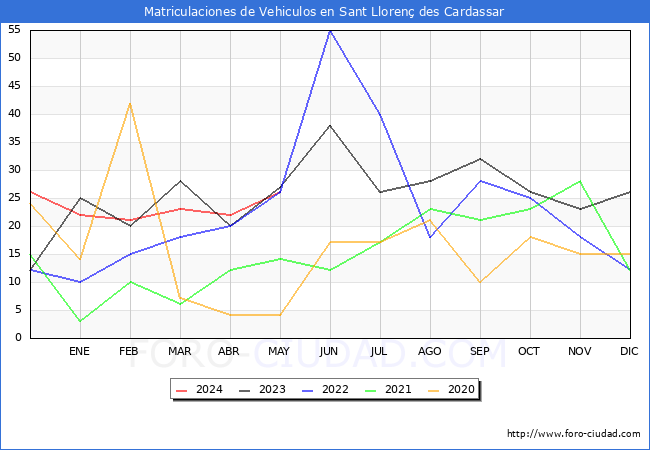 estadsticas de Vehiculos Matriculados en el Municipio de Sant Lloren des Cardassar hasta Mayo del 2024.