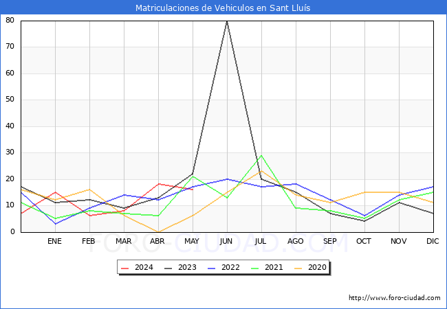 estadsticas de Vehiculos Matriculados en el Municipio de Sant Llus hasta Mayo del 2024.