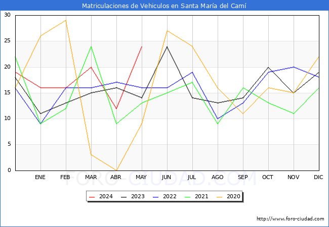 estadsticas de Vehiculos Matriculados en el Municipio de Santa Mara del Cam hasta Mayo del 2024.