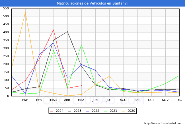 estadsticas de Vehiculos Matriculados en el Municipio de Santany hasta Mayo del 2024.
