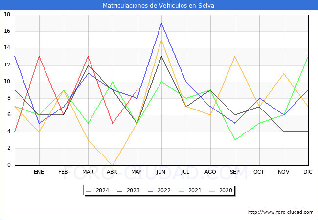 estadsticas de Vehiculos Matriculados en el Municipio de Selva hasta Mayo del 2024.