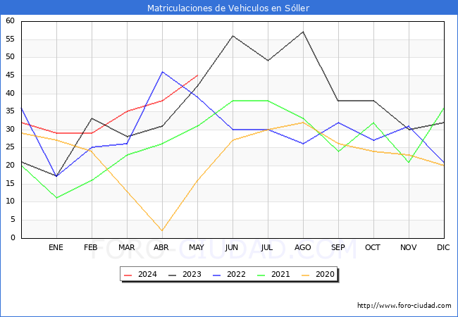 estadsticas de Vehiculos Matriculados en el Municipio de Sller hasta Mayo del 2024.