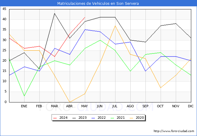 estadsticas de Vehiculos Matriculados en el Municipio de Son Servera hasta Mayo del 2024.