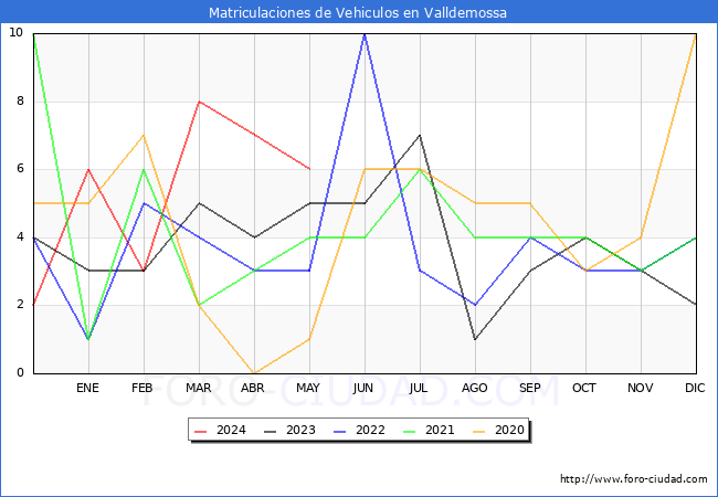 estadsticas de Vehiculos Matriculados en el Municipio de Valldemossa hasta Mayo del 2024.