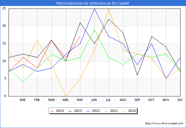 estadsticas de Vehiculos Matriculados en el Municipio de Es Castell hasta Mayo del 2024.