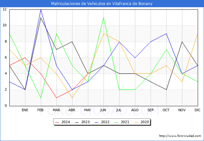 estadsticas de Vehiculos Matriculados en el Municipio de Vilafranca de Bonany hasta Mayo del 2024.