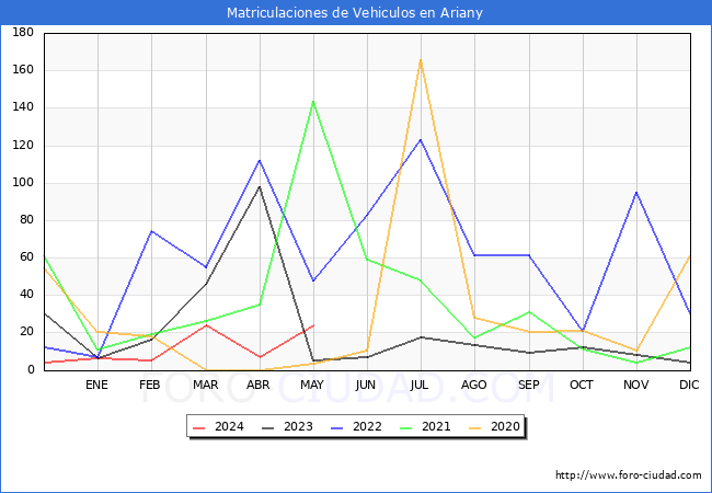 estadsticas de Vehiculos Matriculados en el Municipio de Ariany hasta Mayo del 2024.