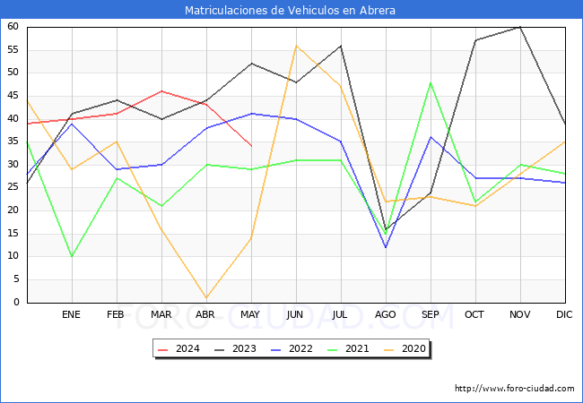 estadsticas de Vehiculos Matriculados en el Municipio de Abrera hasta Mayo del 2024.