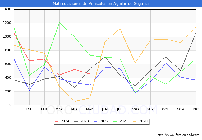 estadsticas de Vehiculos Matriculados en el Municipio de Aguilar de Segarra hasta Mayo del 2024.