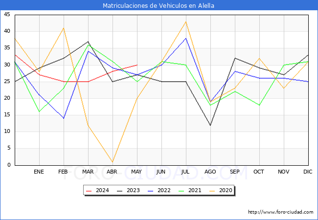estadsticas de Vehiculos Matriculados en el Municipio de Alella hasta Mayo del 2024.