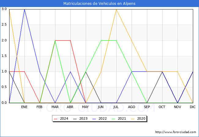 estadsticas de Vehiculos Matriculados en el Municipio de Alpens hasta Mayo del 2024.