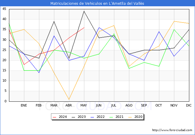 estadsticas de Vehiculos Matriculados en el Municipio de L'Ametlla del Valls hasta Mayo del 2024.