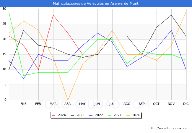 estadsticas de Vehiculos Matriculados en el Municipio de Arenys de Munt hasta Mayo del 2024.