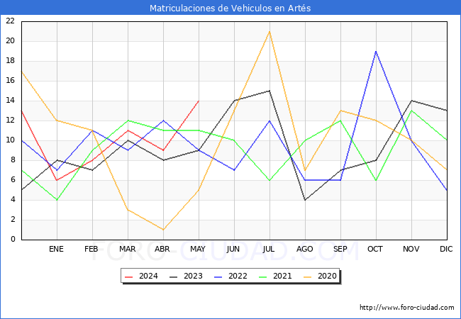 estadsticas de Vehiculos Matriculados en el Municipio de Arts hasta Mayo del 2024.