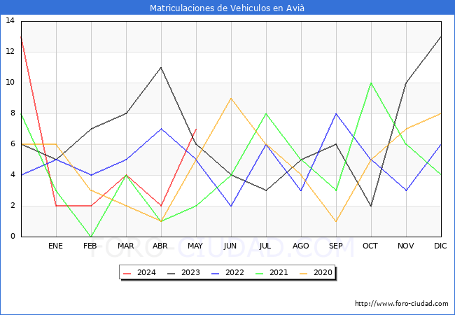 estadsticas de Vehiculos Matriculados en el Municipio de Avi hasta Mayo del 2024.