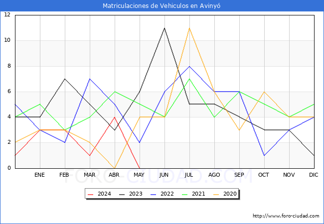estadsticas de Vehiculos Matriculados en el Municipio de Aviny hasta Mayo del 2024.