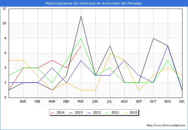 estadsticas de Vehiculos Matriculados en el Municipio de Avinyonet del Peneds hasta Mayo del 2024.