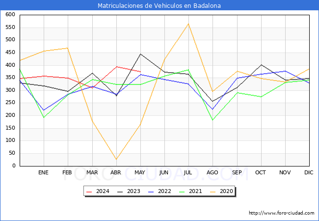 estadsticas de Vehiculos Matriculados en el Municipio de Badalona hasta Mayo del 2024.
