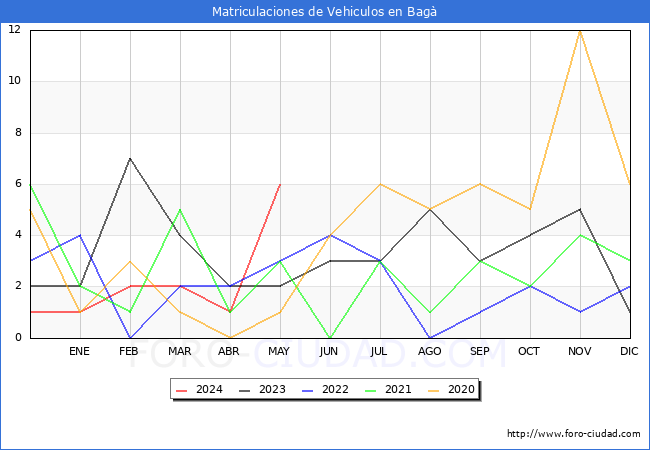 estadsticas de Vehiculos Matriculados en el Municipio de Bag hasta Mayo del 2024.