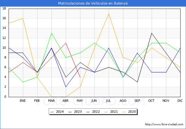 estadsticas de Vehiculos Matriculados en el Municipio de Baleny hasta Mayo del 2024.