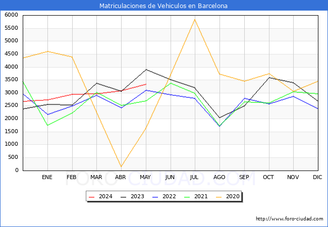 estadsticas de Vehiculos Matriculados en el Municipio de Barcelona hasta Mayo del 2024.