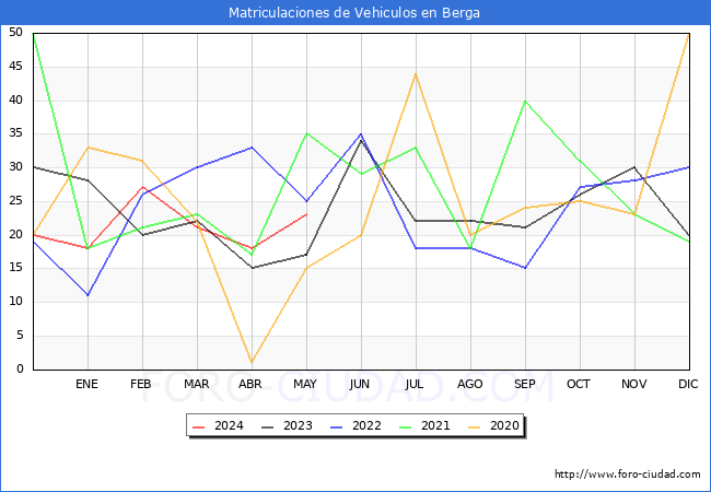 estadsticas de Vehiculos Matriculados en el Municipio de Berga hasta Mayo del 2024.