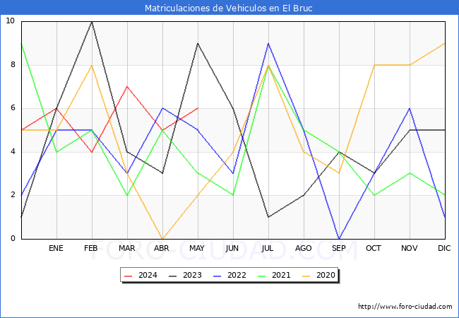 estadsticas de Vehiculos Matriculados en el Municipio de El Bruc hasta Mayo del 2024.