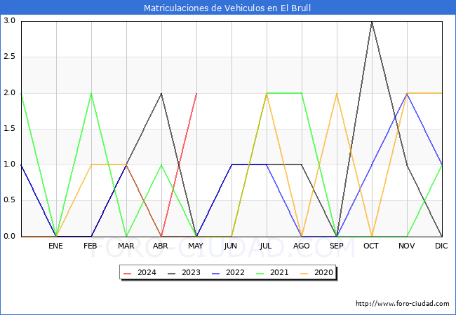 estadsticas de Vehiculos Matriculados en el Municipio de El Brull hasta Mayo del 2024.