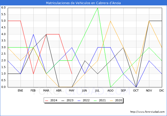 estadsticas de Vehiculos Matriculados en el Municipio de Cabrera d'Anoia hasta Mayo del 2024.