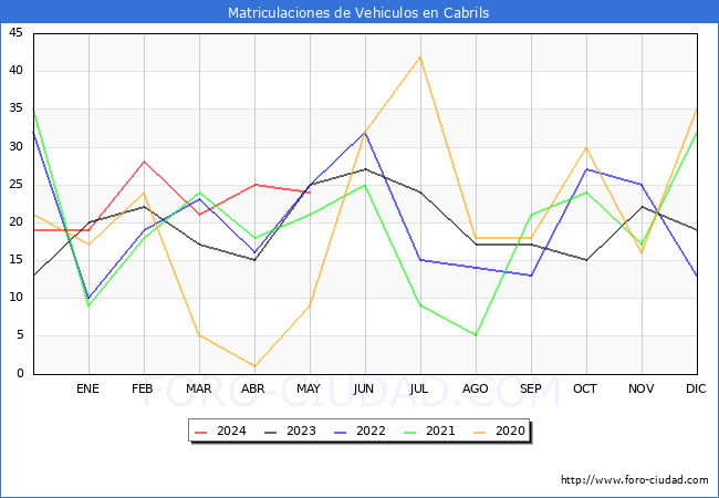 estadsticas de Vehiculos Matriculados en el Municipio de Cabrils hasta Mayo del 2024.