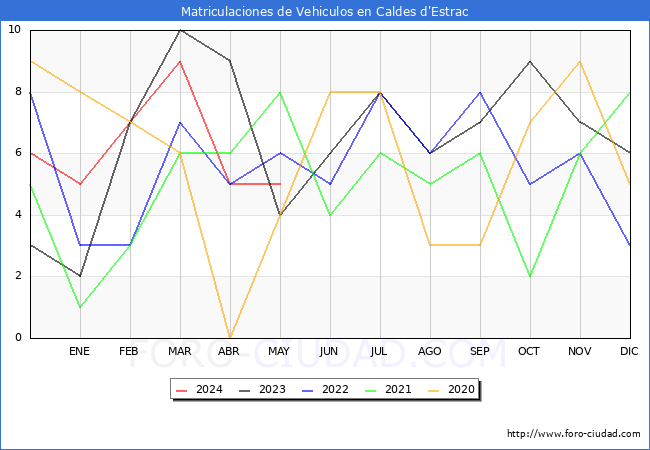estadsticas de Vehiculos Matriculados en el Municipio de Caldes d'Estrac hasta Mayo del 2024.