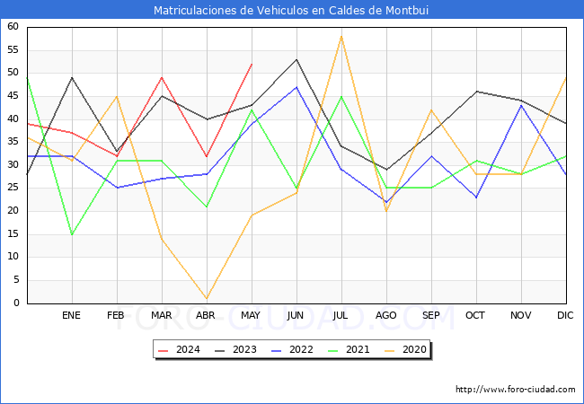 estadsticas de Vehiculos Matriculados en el Municipio de Caldes de Montbui hasta Mayo del 2024.