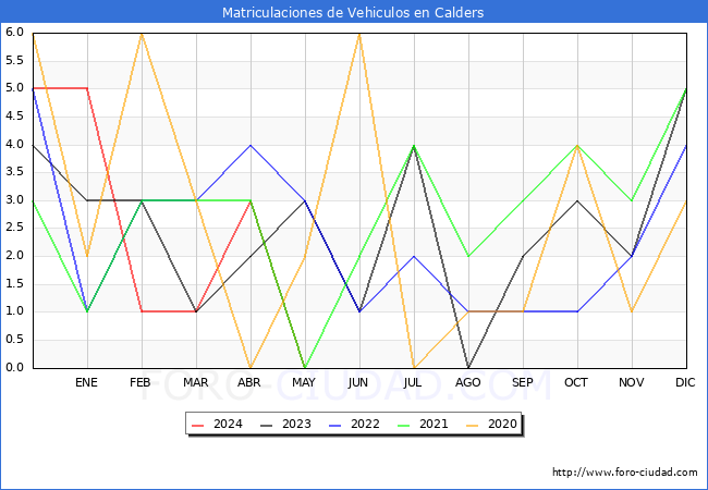 estadsticas de Vehiculos Matriculados en el Municipio de Calders hasta Mayo del 2024.