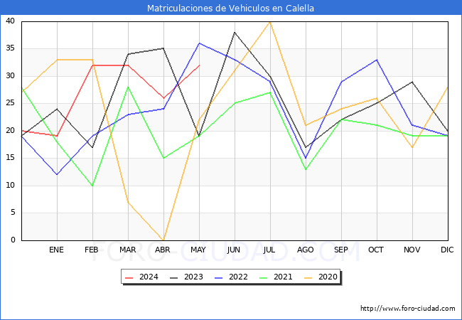 estadsticas de Vehiculos Matriculados en el Municipio de Calella hasta Mayo del 2024.