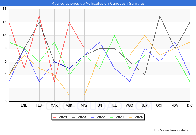 estadsticas de Vehiculos Matriculados en el Municipio de Cnoves i Samals hasta Mayo del 2024.