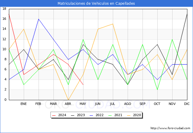 estadsticas de Vehiculos Matriculados en el Municipio de Capellades hasta Mayo del 2024.